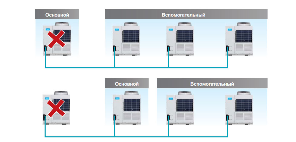 Чиллеры Midea