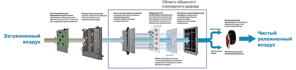 Фотокаталитический воздухоочиститель с&nbsp;увлажнением Daikin MCK75J